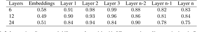 Figure 4 for Position Information Emerges in Causal Transformers Without Positional Encodings via Similarity of Nearby Embeddings