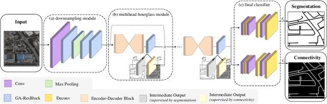 Figure 1 for Fine-Grained Extraction of Road Networks via Joint Learning of Connectivity and Segmentation