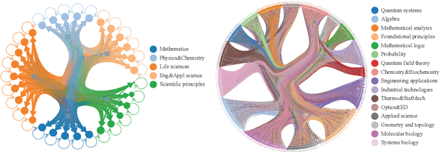 Figure 4 for Inverse Knowledge Search over Verifiable Reasoning: Synthesizing a Scientific Encyclopedia from a Long Chains-of-Thought Knowledge Base