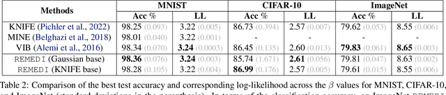 Figure 4 for REMEDI: Corrective Transformations for Improved Neural Entropy Estimation