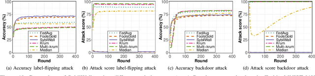 Figure 2 for Towards Sybil Resilience in Decentralized Learning