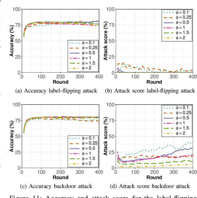 Figure 3 for Towards Sybil Resilience in Decentralized Learning