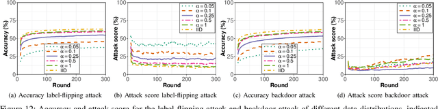 Figure 4 for Towards Sybil Resilience in Decentralized Learning