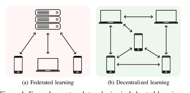 Figure 1 for Towards Sybil Resilience in Decentralized Learning