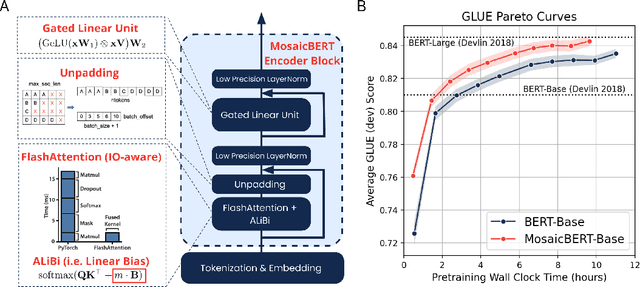 Figure 1 for MosaicBERT: A Bidirectional Encoder Optimized for Fast Pretraining