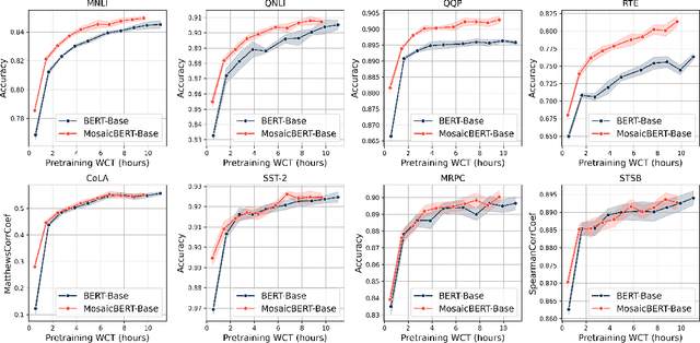 Figure 2 for MosaicBERT: A Bidirectional Encoder Optimized for Fast Pretraining