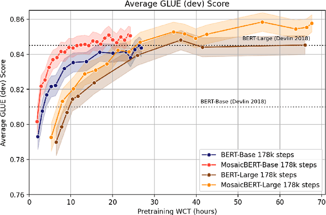 Figure 3 for MosaicBERT: A Bidirectional Encoder Optimized for Fast Pretraining