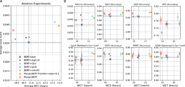 Figure 4 for MosaicBERT: A Bidirectional Encoder Optimized for Fast Pretraining