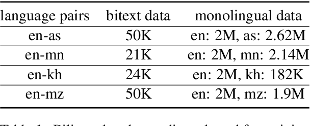 Figure 1 for Machine Translation Advancements of Low-Resource Indian Languages by Transfer Learning