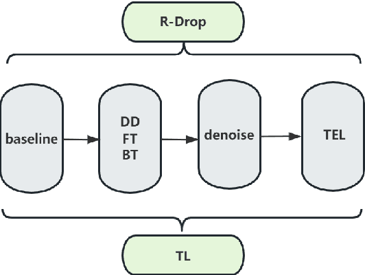 Figure 2 for Machine Translation Advancements of Low-Resource Indian Languages by Transfer Learning