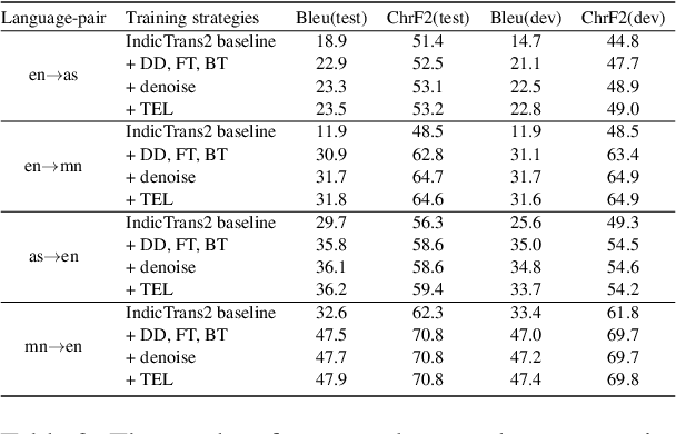 Figure 3 for Machine Translation Advancements of Low-Resource Indian Languages by Transfer Learning