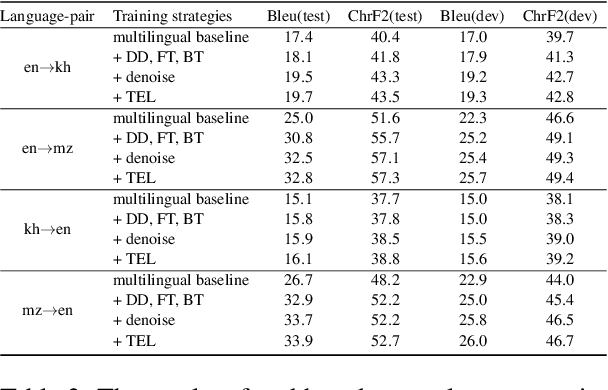 Figure 4 for Machine Translation Advancements of Low-Resource Indian Languages by Transfer Learning