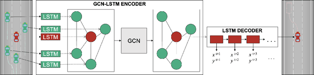 Figure 1 for Interaction-Aware Personalized Vehicle Trajectory Prediction Using Temporal Graph Neural Networks