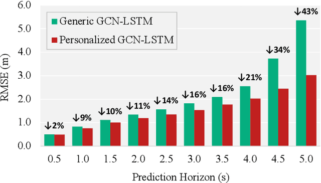 Figure 4 for Interaction-Aware Personalized Vehicle Trajectory Prediction Using Temporal Graph Neural Networks