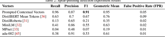 Figure 4 for Prompted Contextual Vectors for Spear-Phishing Detection