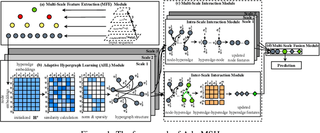 Figure 1 for Ada-MSHyper: Adaptive Multi-Scale Hypergraph Transformer for Time Series Forecasting