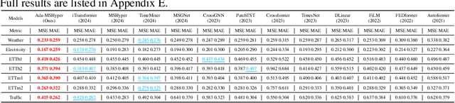 Figure 4 for Ada-MSHyper: Adaptive Multi-Scale Hypergraph Transformer for Time Series Forecasting