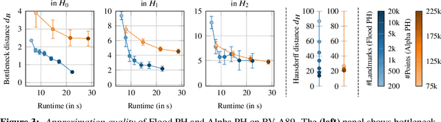 Figure 4 for The Flood Complex: Large-Scale Persistent Homology on Millions of Points