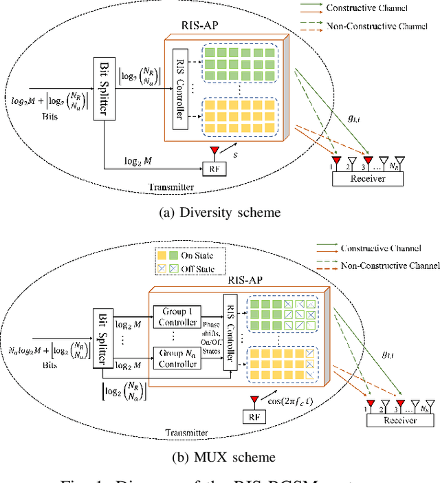Figure 1 for Reconfigurable Intelligent Surface-Based Receive Generalized Spatial Modulation Design