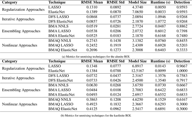 Figure 4 for Hyperspectral Unmixing using Iterative, Sparse and Ensambling Approaches for Large Spectral Libraries Applied to Soils and Minerals