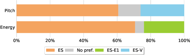 Figure 4 for Singing Voice Synthesis with Vibrato Modeling and Latent Energy Representation