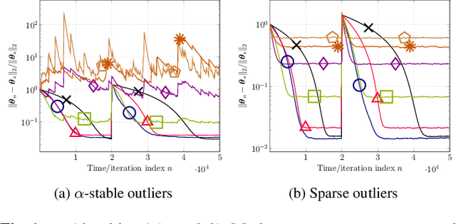 Figure 1 for Proximal Bellman mappings for reinforcement learning and their application to robust adaptive filtering
