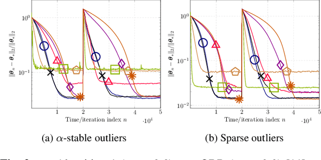 Figure 2 for Proximal Bellman mappings for reinforcement learning and their application to robust adaptive filtering