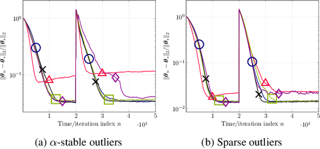 Figure 3 for Proximal Bellman mappings for reinforcement learning and their application to robust adaptive filtering