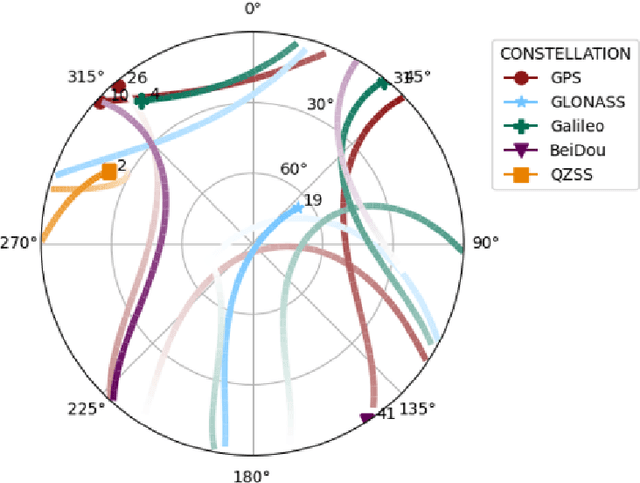 Figure 4 for gnss_lib_py: Analyzing GNSS Data with Python