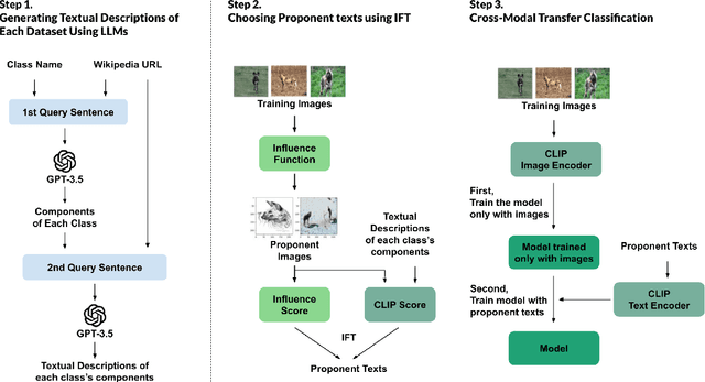 Figure 3 for Data Descriptions from Large Language Models with Influence Estimation