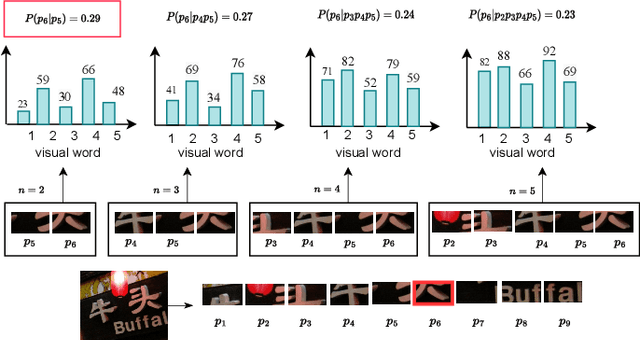 Figure 3 for Augmented Transformers with Adaptive n-grams Embedding for Multilingual Scene Text Recognition