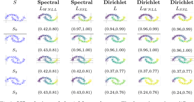 Figure 3 for Graph Laplacian for Semi-Supervised Learning