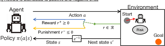 Figure 3 for Weber-Fechner Law in Temporal Difference learning derived from Control as Inference