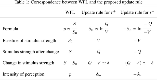 Figure 2 for Weber-Fechner Law in Temporal Difference learning derived from Control as Inference