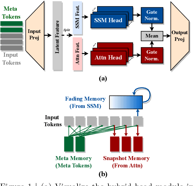 Figure 1 for Hymba: A Hybrid-head Architecture for Small Language Models