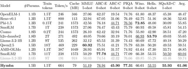 Figure 4 for Hymba: A Hybrid-head Architecture for Small Language Models