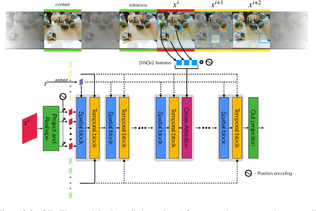 Figure 3 for Enabling Visual Composition and Animation in Unsupervised Video Generation