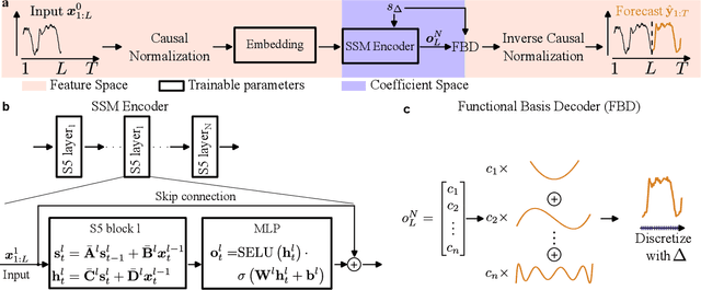Figure 1 for FlowState: Sampling Rate Invariant Time Series Forecasting