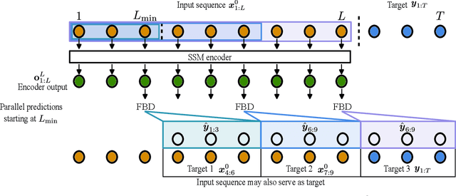 Figure 3 for FlowState: Sampling Rate Invariant Time Series Forecasting