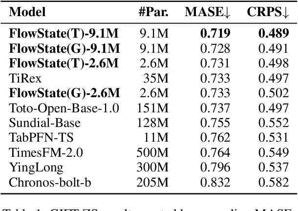 Figure 2 for FlowState: Sampling Rate Invariant Time Series Forecasting
