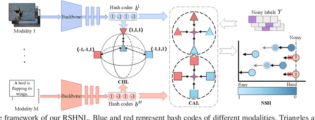 Figure 1 for Robust Self-Paced Hashing for Cross-Modal Retrieval with Noisy Labels