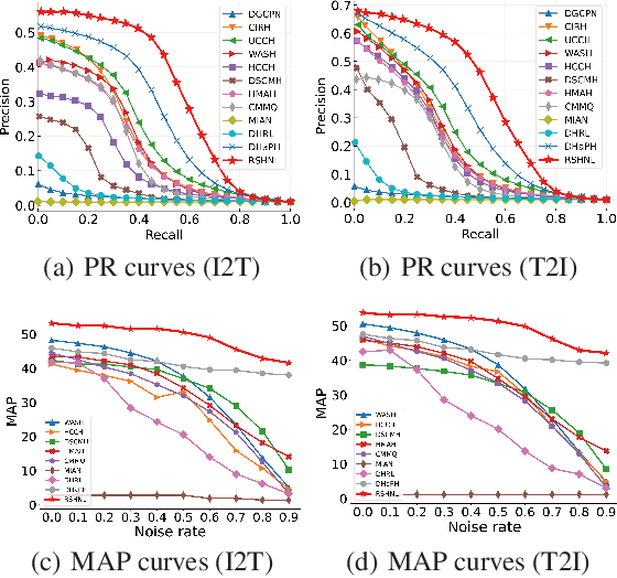 Figure 3 for Robust Self-Paced Hashing for Cross-Modal Retrieval with Noisy Labels