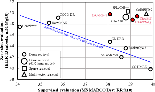 Figure 1 for How to Train Your DRAGON: Diverse Augmentation Towards Generalizable Dense Retrieval