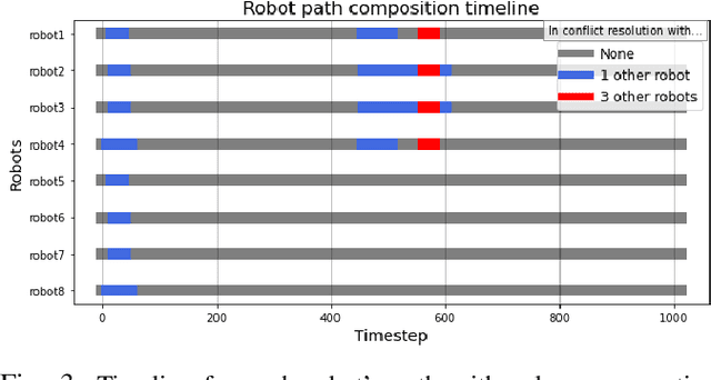 Figure 4 for Adaptive Robot Coordination: A Subproblem-based Approach for Hybrid Multi-Robot Motion Planning