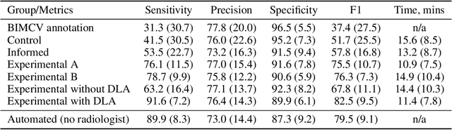 Figure 4 for The impact of deep learning aid on the workload and interpretation accuracy of radiologists on chest computed tomography: a cross-over reader study