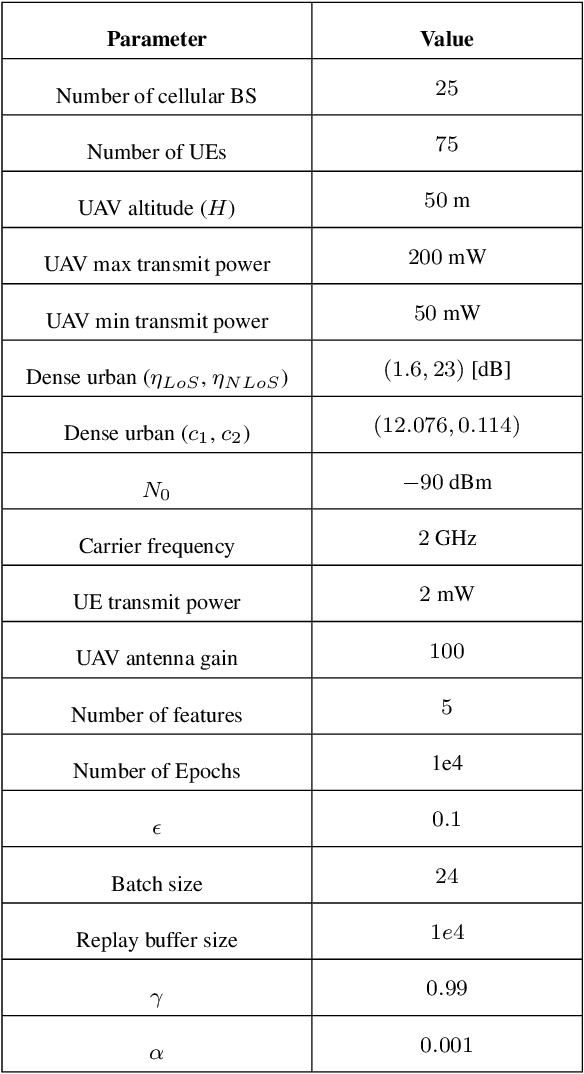 Figure 4 for Joint Path planning and Power Allocation of a Cellular-Connected UAV using Apprenticeship Learning via Deep Inverse Reinforcement Learning