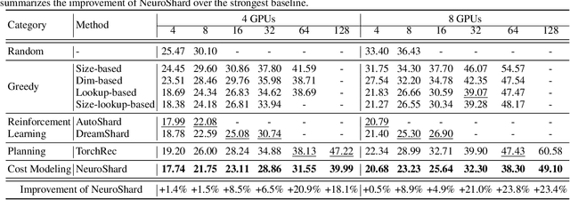 Figure 2 for Pre-train and Search: Efficient Embedding Table Sharding with Pre-trained Neural Cost Models