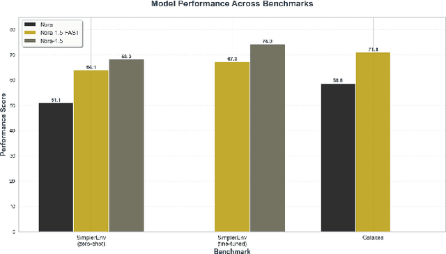 Figure 3 for NORA-1.5: A Vision-Language-Action Model Trained using World Model- and Action-based Preference Rewards