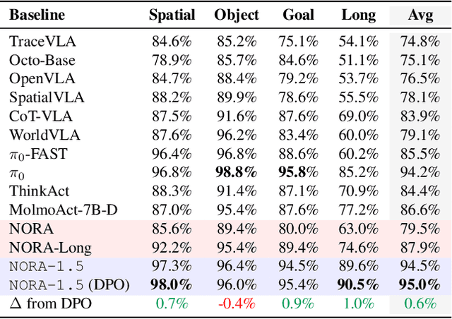 Figure 4 for NORA-1.5: A Vision-Language-Action Model Trained using World Model- and Action-based Preference Rewards