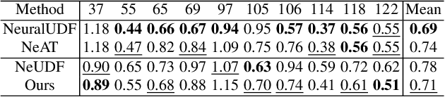 Figure 4 for NeUDF: Learning Unsigned Distance Fields from Multi-view Images for Reconstructing Non-watertight Models